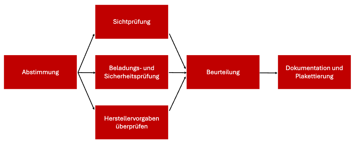 Ablauf einer Regalprüfung